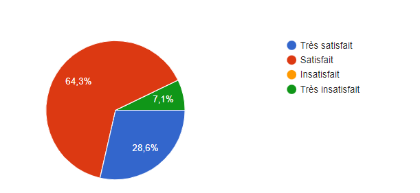 résultat du formulaire